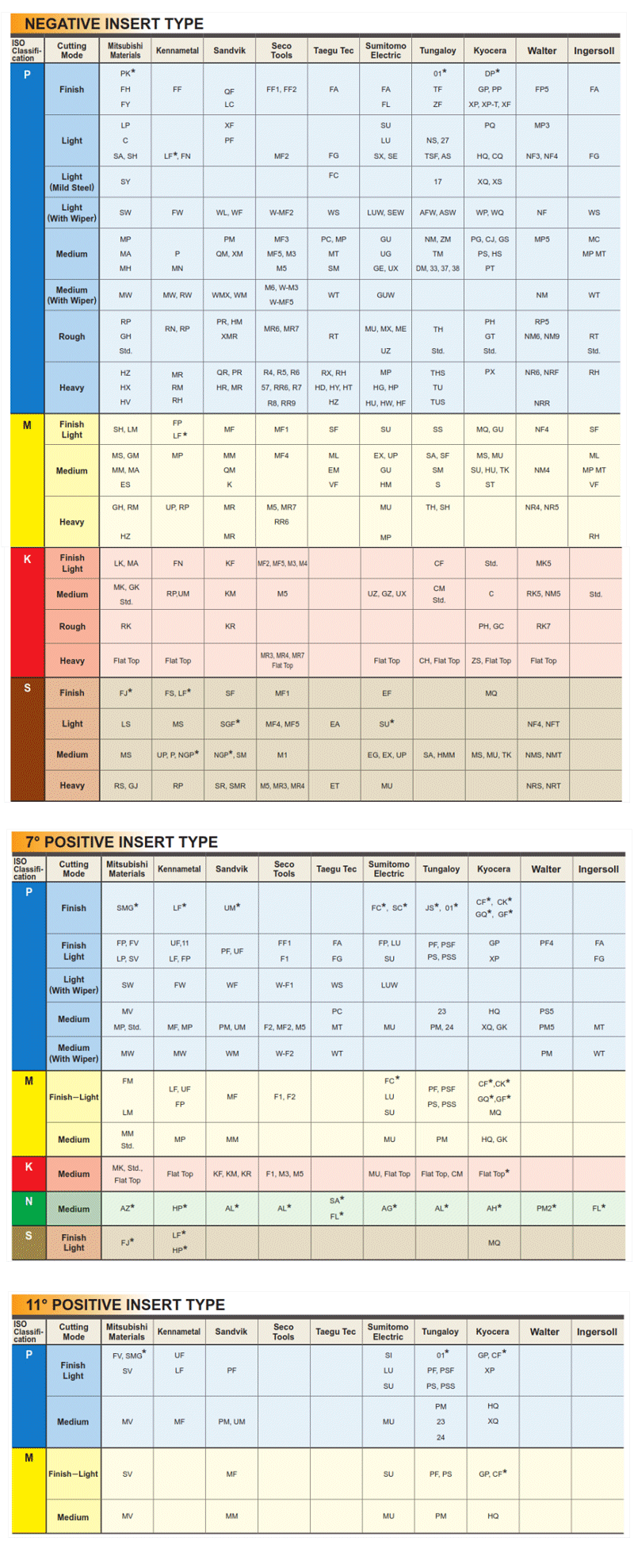 Carbide Depot Insert Chart