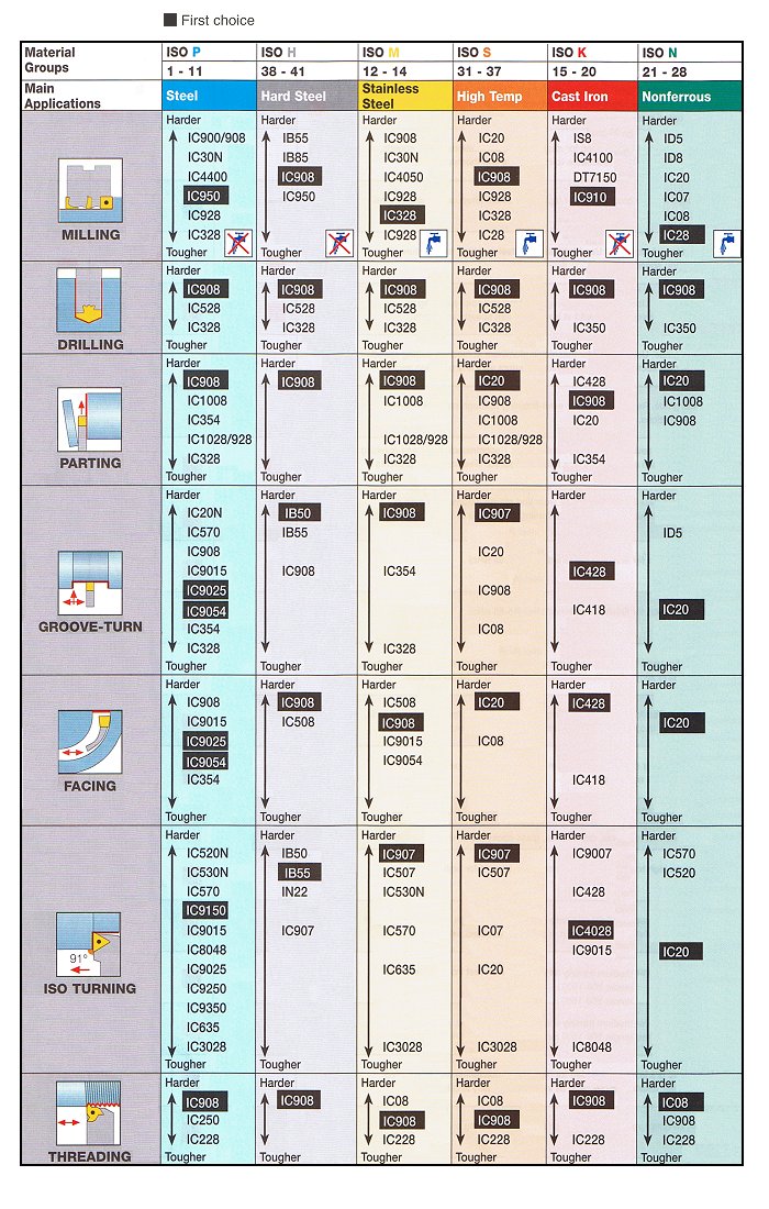 Iscar Grade Application Guide