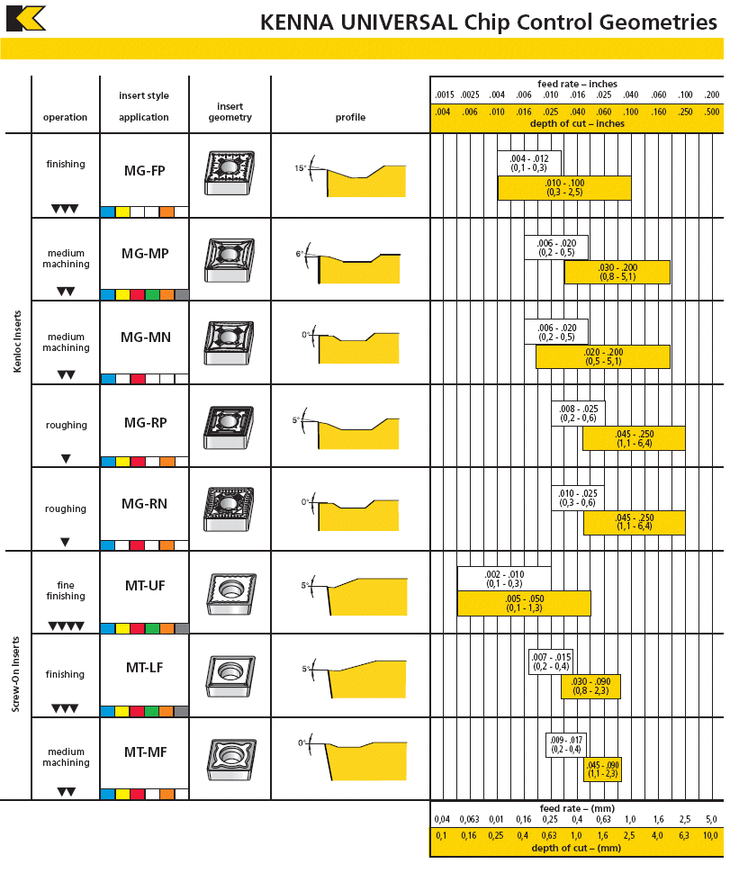 Kennametal Insert Chart