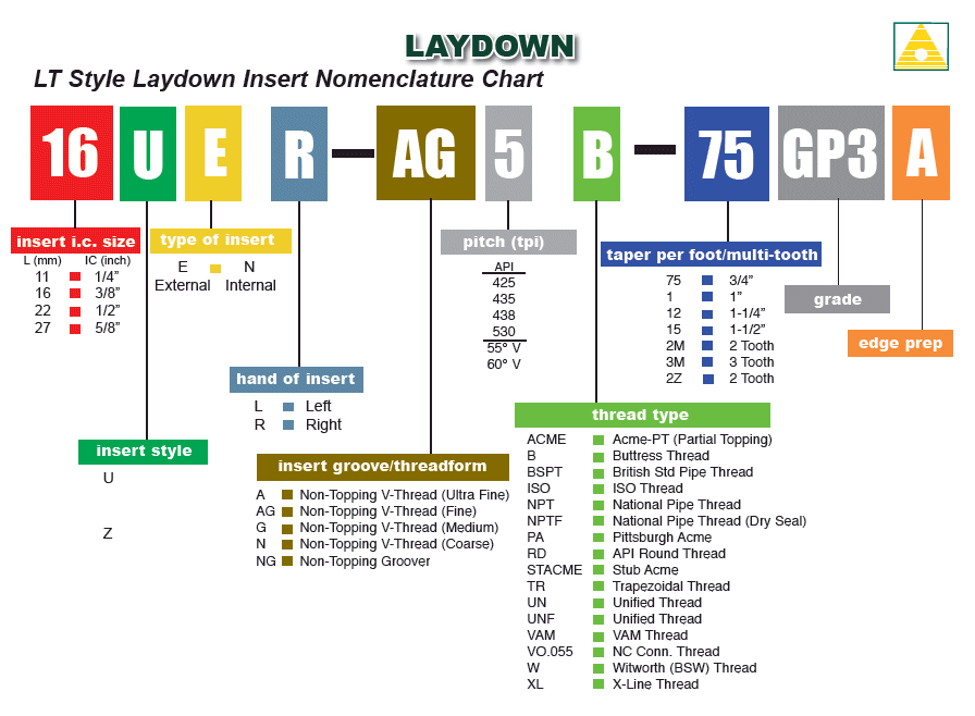 Carbide Depot Insert Designation Chart