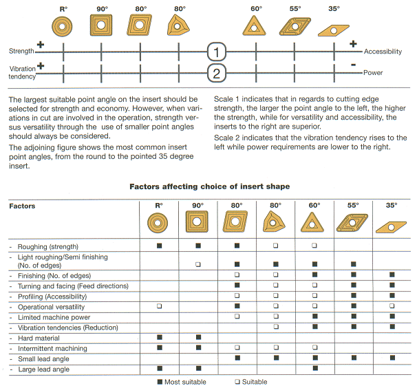 Carbide Insert Chart