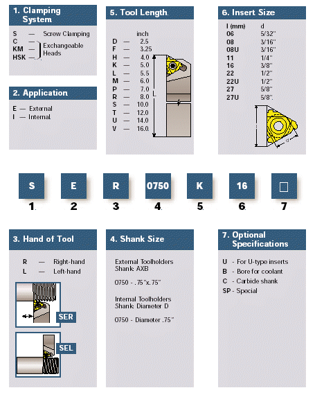 Carbide Depot Insert Designation Chart