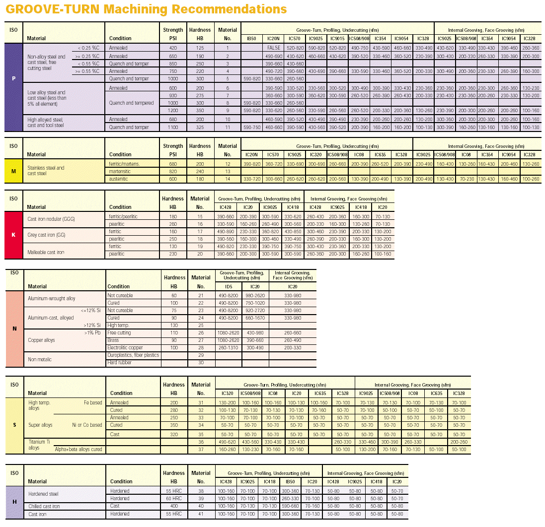 Iscar Speeds And Feeds Chart