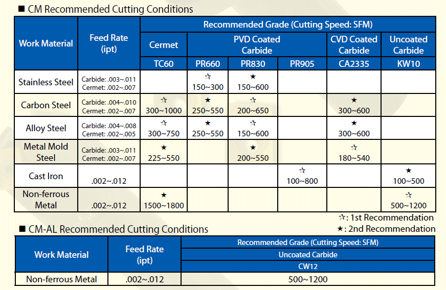 Garr Speed And Feed Chart